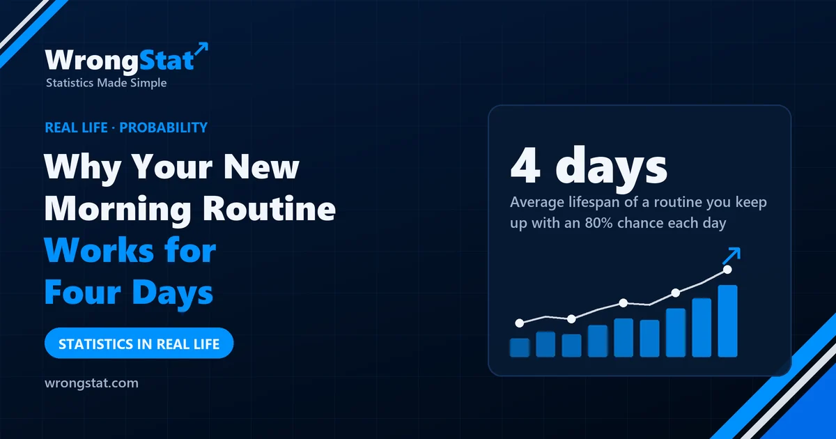 4 days: Average lifespan of a routine you keep up with an 80% chance each day