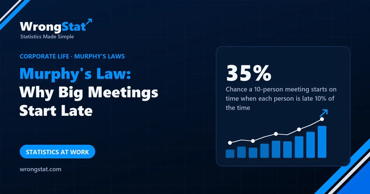 35%: Chance a 10-person meeting starts on time when each person is late 10% of the time (simulation)