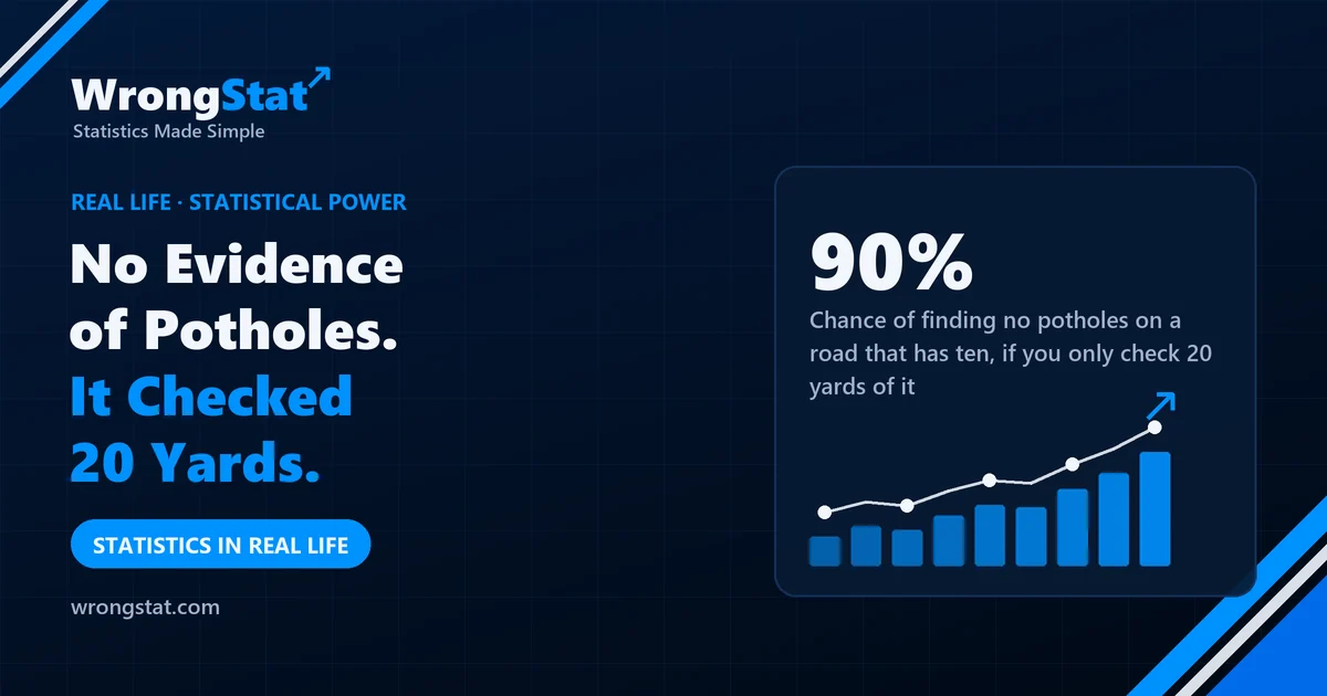 90%: Chance of finding no potholes on a road that has ten, if you only check 20 yards of it