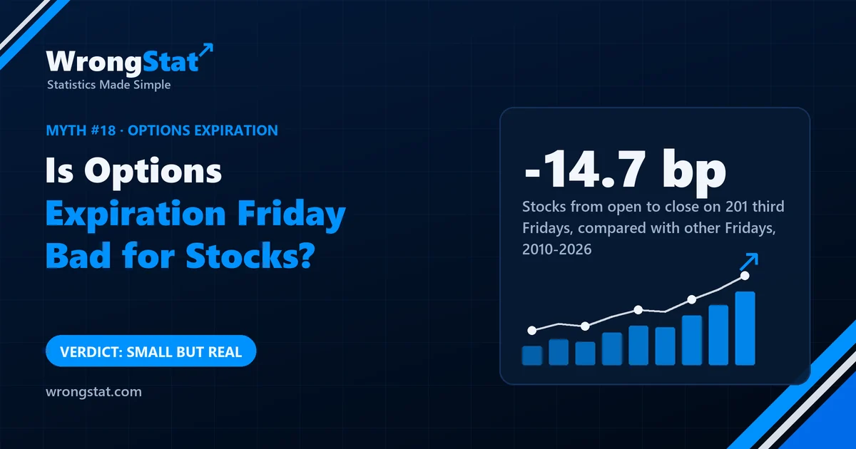 Third Fridays 2010-2026: stocks 14.7 basis points worse during the session than on other Fridays, same sign in both halves. Verdict: small but real.