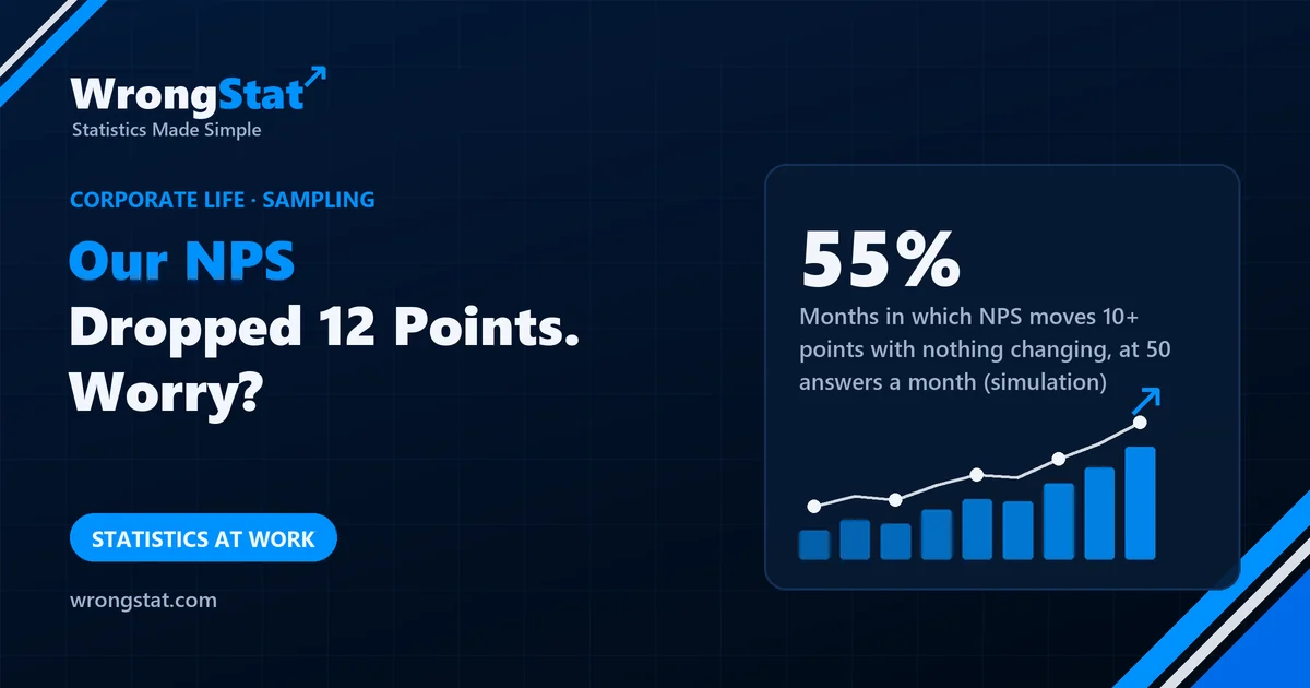 55%: Months in which NPS moves 10+ points with nothing changing, when 50 customers answer each month (simulation)