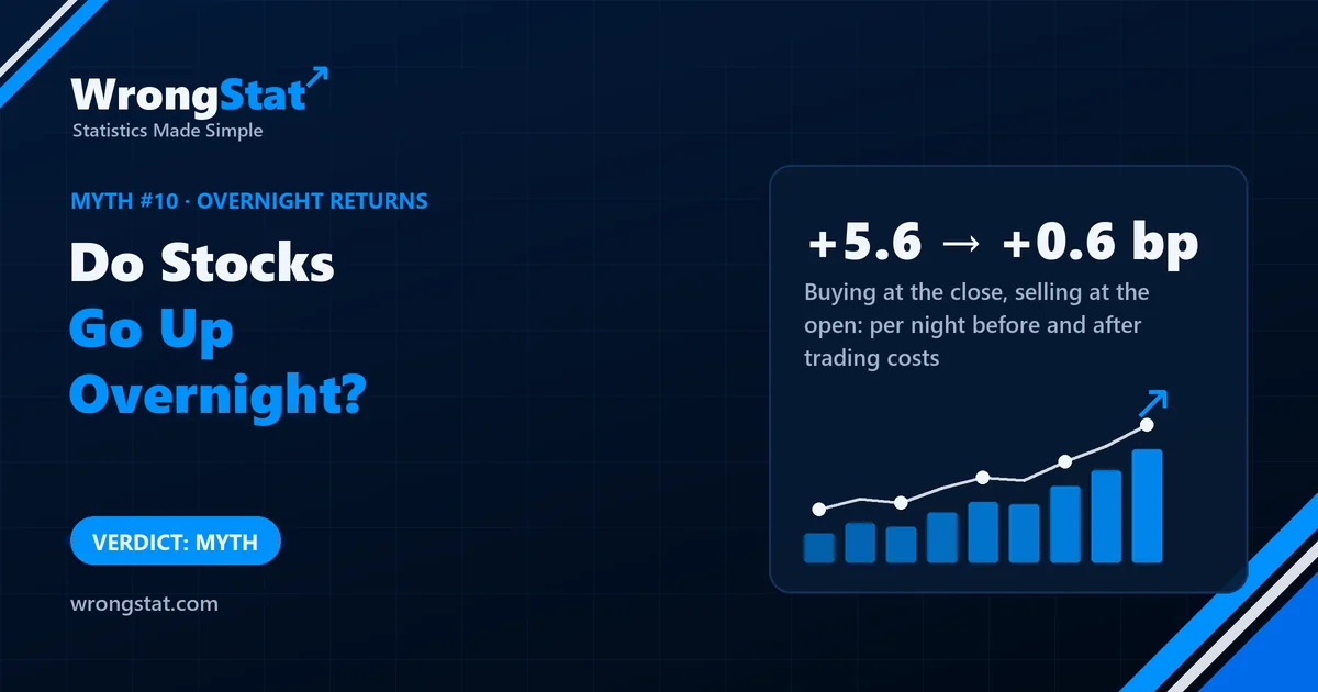 Buying strong-overnight stocks at the close and selling at the open: +5.6 basis points a night before costs, +0.6 after. Verdict: myth.