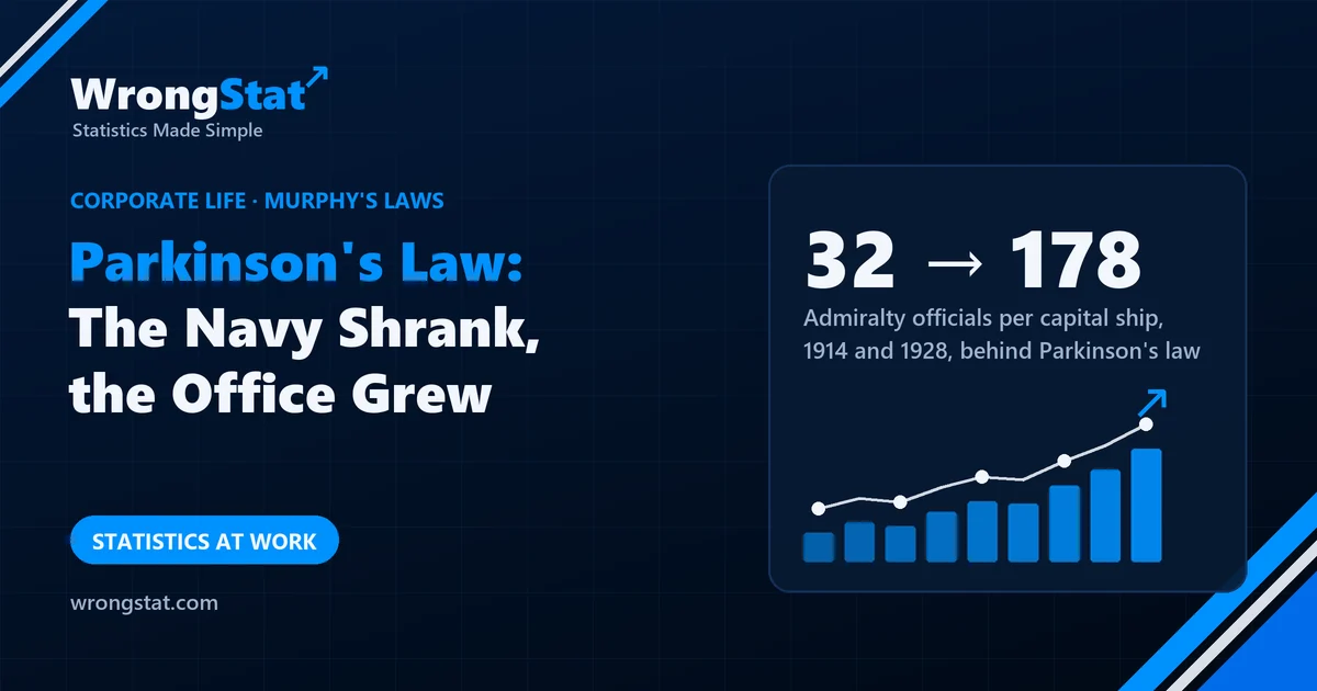 32 → 178: Admiralty officials per capital ship, 1914 and 1928, from the figures behind Parkinson's law