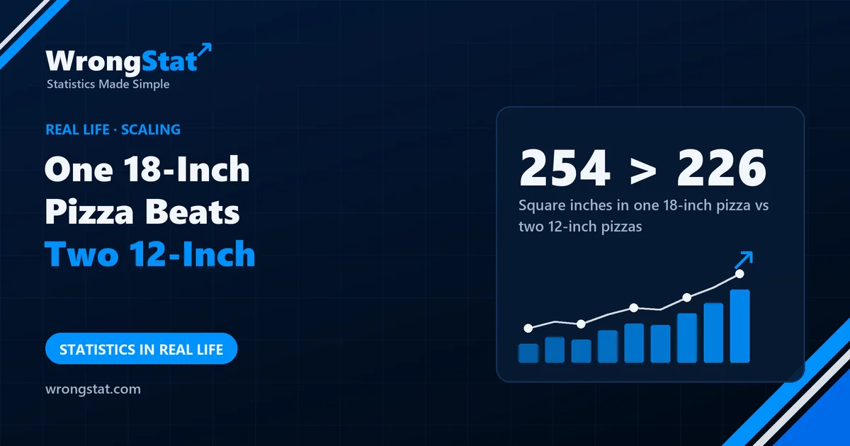 254 > 226: Square inches in one 18-inch pizza vs two 12-inch pizzas