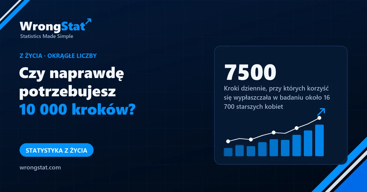 7500: Liczba kroków dziennie, przy której korzyść się wypłaszczała w badaniu około 16 700 starszych kobiet