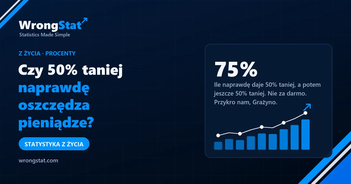 75%: Ile naprawdę daje 50% taniej, a potem jeszcze 50% taniej. Nie za darmo. Przykro nam, Grażyno.