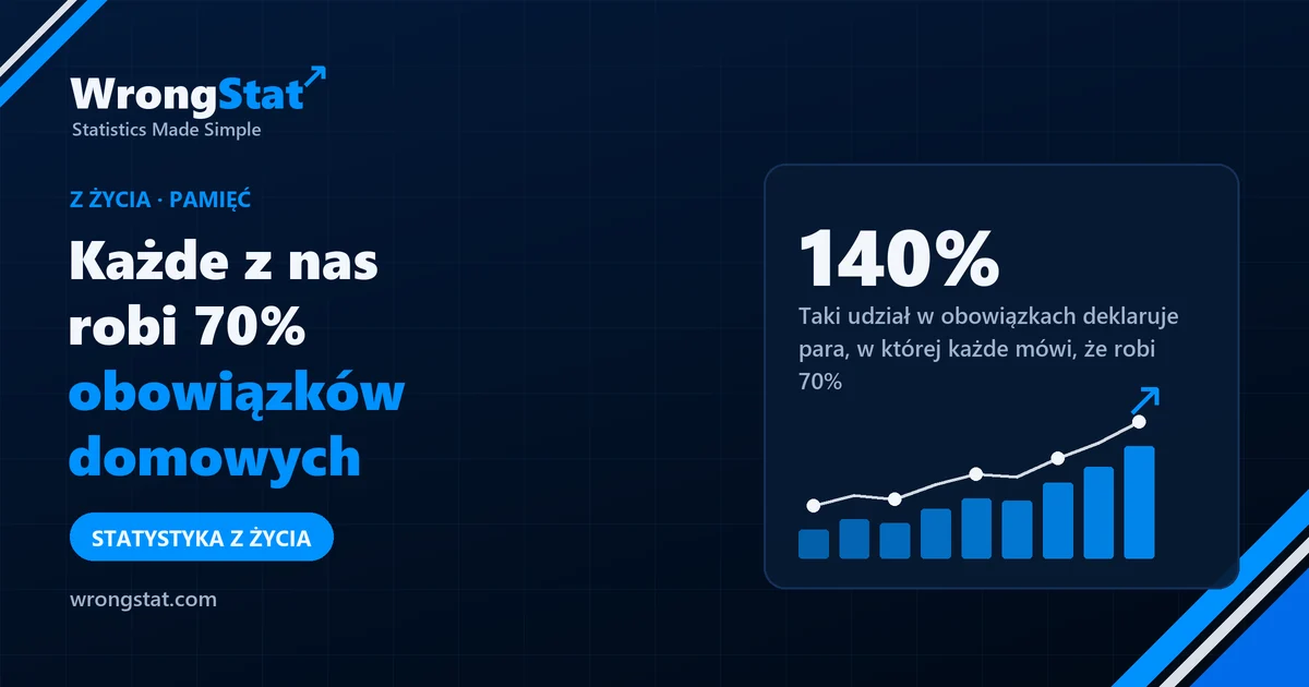 140%: Taki udział w obowiązkach deklaruje para, w której każde mówi, że robi 70%