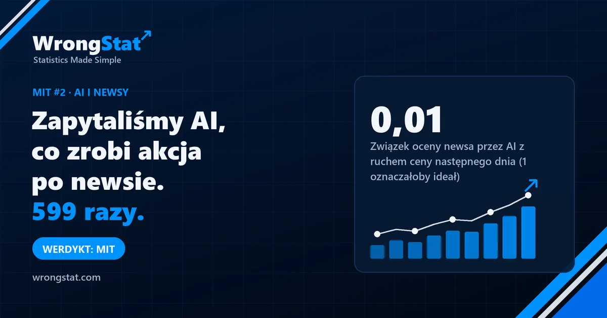 Związek oceny newsów przez model AI z ruchem ceny następnego dnia: 0,01, gdzie 1 oznaczałoby ideał. Werdykt: mit.