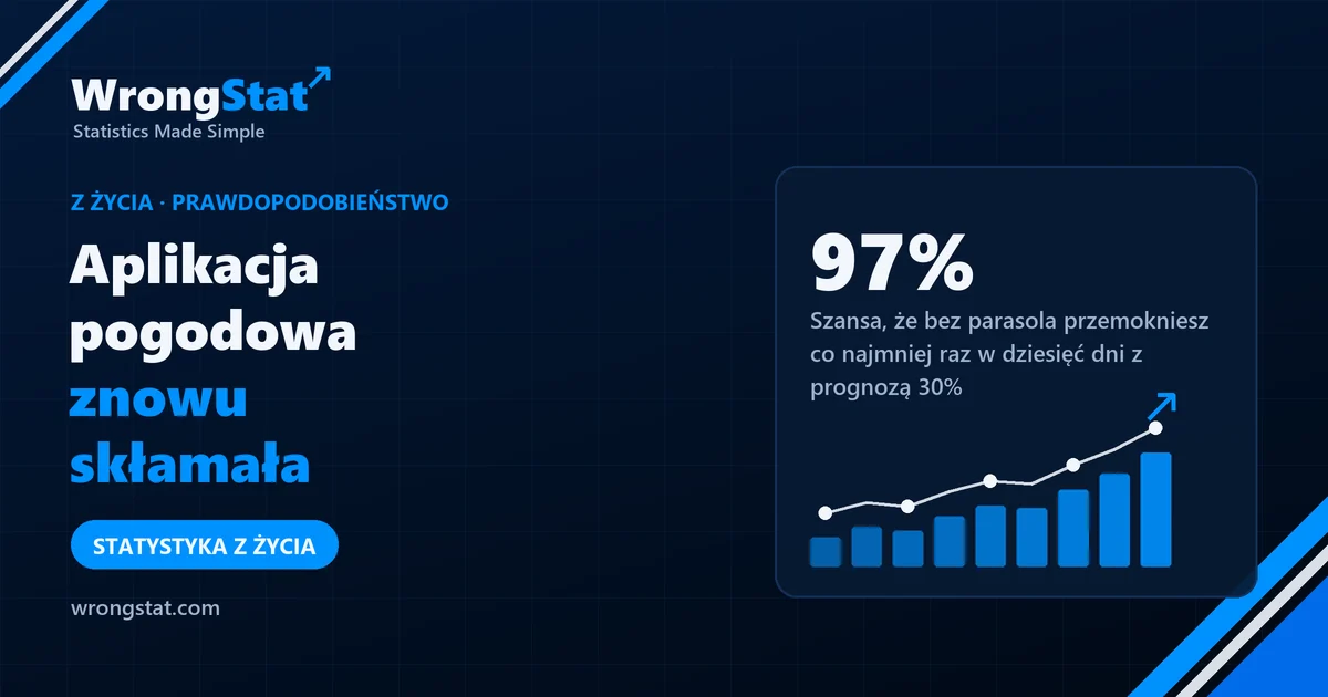97%: Szansa, że bez parasola przemokniesz co najmniej raz w dziesięć dni z prognozą 30%