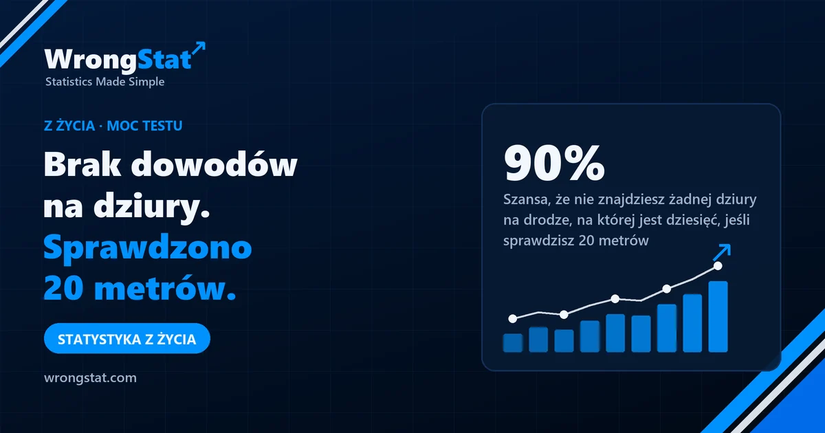 90%: Szansa, że nie znajdziesz żadnej dziury na drodze, na której jest dziesięć, jeśli sprawdzisz 20 metrów