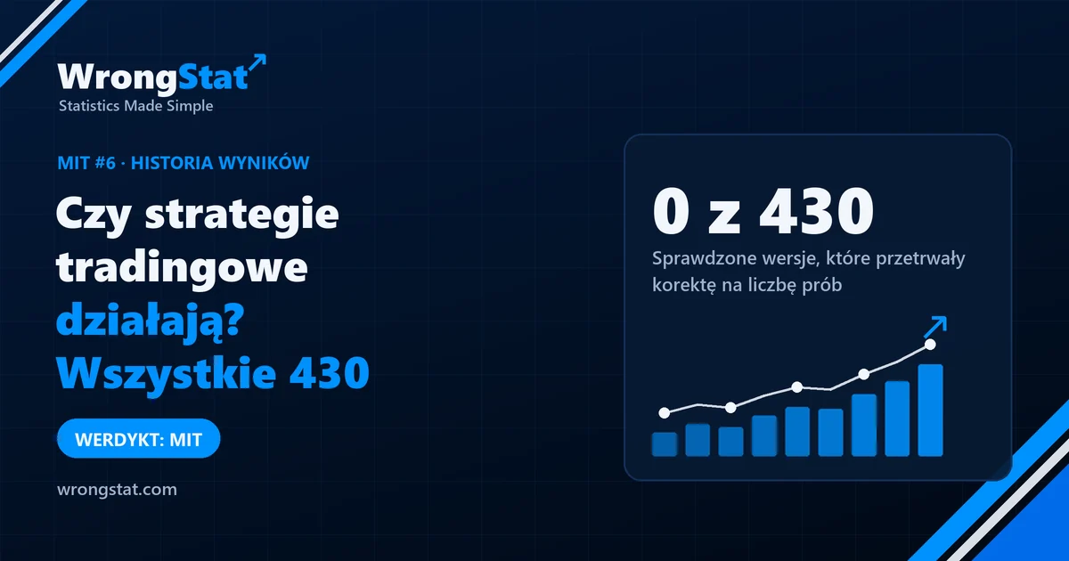430 sprawdzonych wersji strategii tradingowych, 0 przetrwało korektę na wielokrotne testowanie. Werdykt: mit.