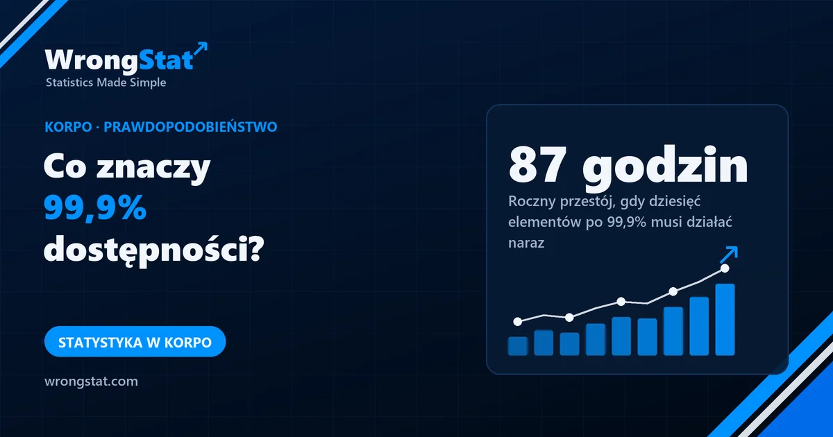 87 godzin: Roczny przestój systemu, który potrzebuje, żeby działało naraz dziesięć elementów po 99,9%