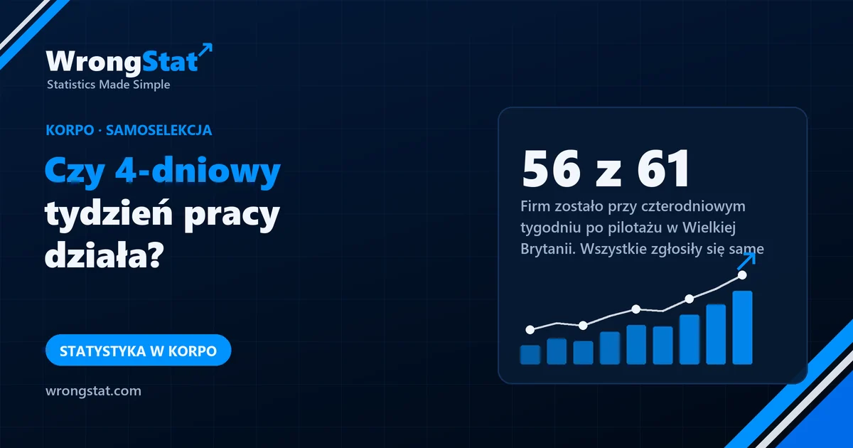 56 z 61: Firm zostało przy czterodniowym tygodniu po pilotażu w Wielkiej Brytanii. Wszystkie 61 zgłosiły się same