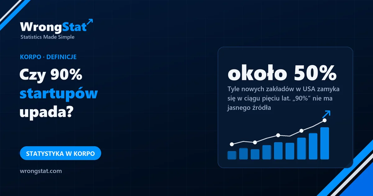 około 50%: Tyle nowych zakładów w USA zamyka się w ciągu pięciu lat. Słynne „90% upada” nie ma jasnego źródła