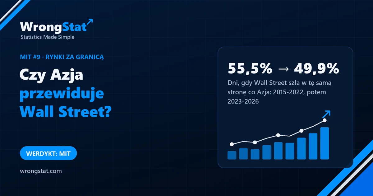 Wall Street szła w tę samą stronę co Azja w 55,5% dni w latach 2015-2022 i w 49,9% w latach 2023-2026. Werdykt: mit.