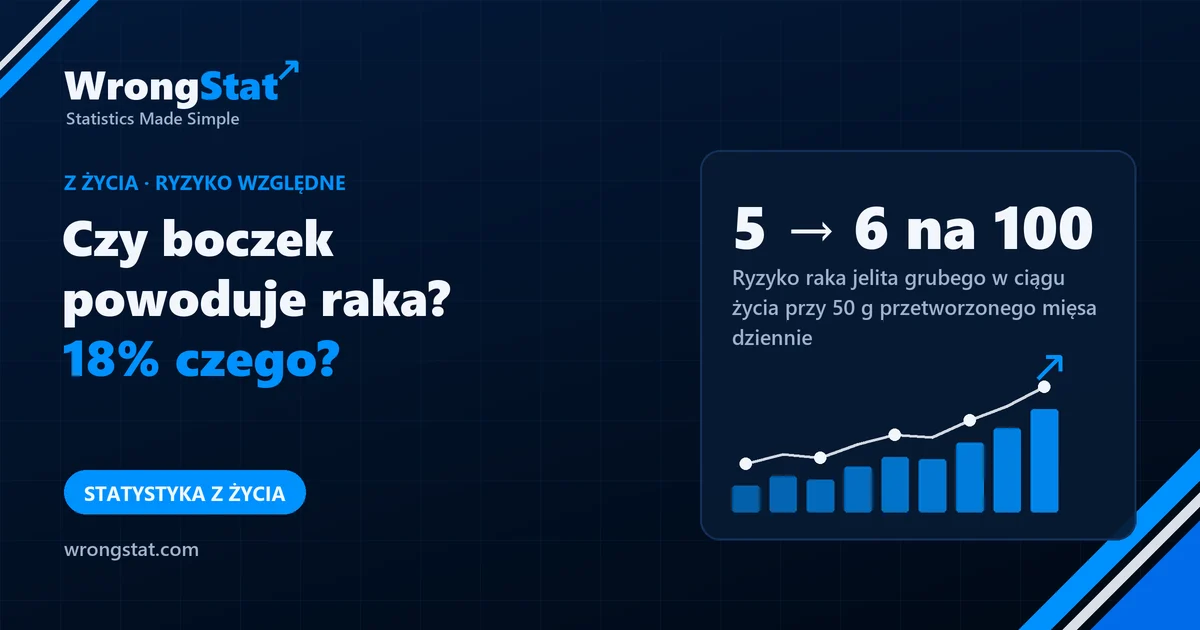 5 → 6 na 100: Ryzyko raka jelita grubego w ciągu życia przy 50 g przetworzonego mięsa dziennie: prawdziwy rozmiar „o 18% więcej”