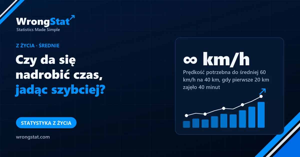 ∞ km/h: Prędkość potrzebna do średniej 60 km/h na 40 km, gdy pierwsze 20 km zajęło 40 minut