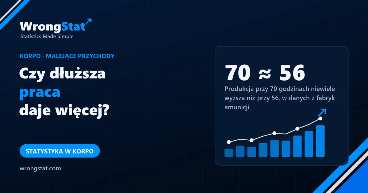 70 ≈ 56: Produkcja przy 70 godzinach tygodniowo była niewiele wyższa niż przy 56, w zapisach z fabryk amunicji z I wojny światowej