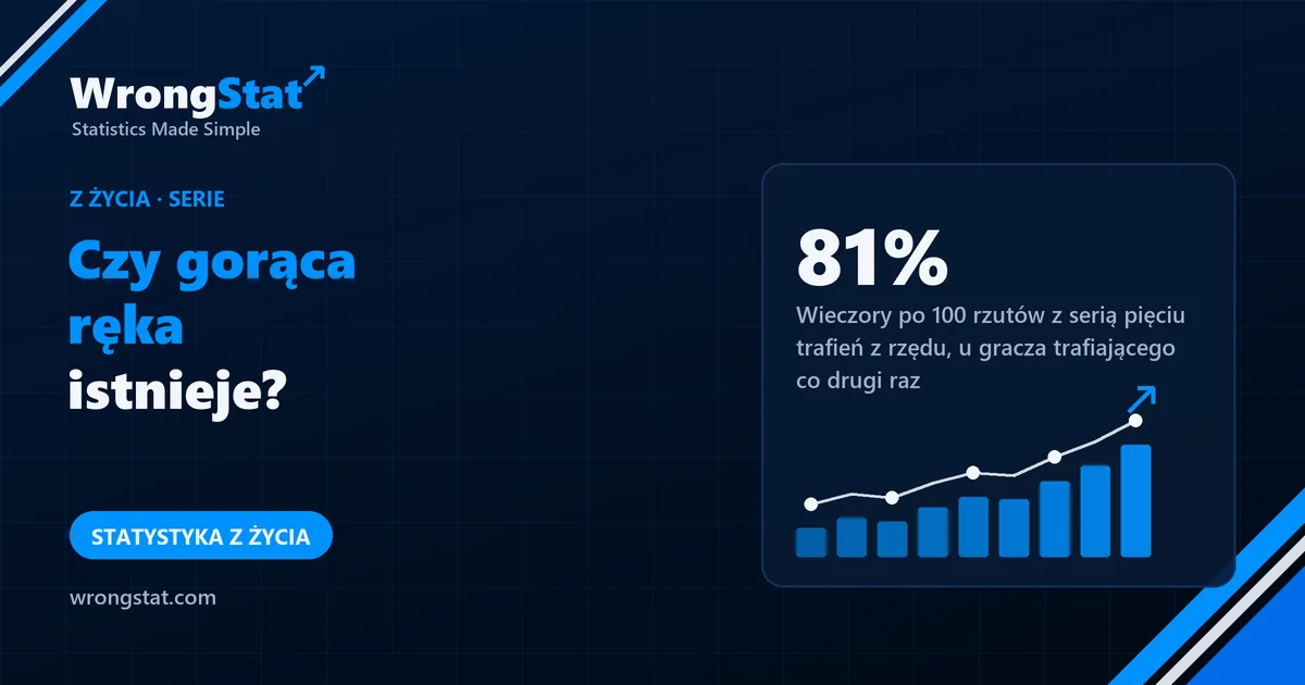 81%: Wieczory po 100 rzutów z serią pięciu trafień z rzędu, u gracza trafiającego co drugi raz