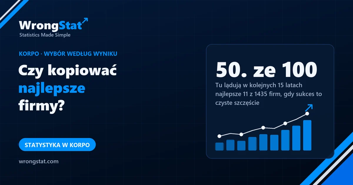50. ze 100: Tu lądują w kolejnych 15 latach najlepsze 11 z 1435 firm, gdy sukces to czyste szczęście (symulacja)