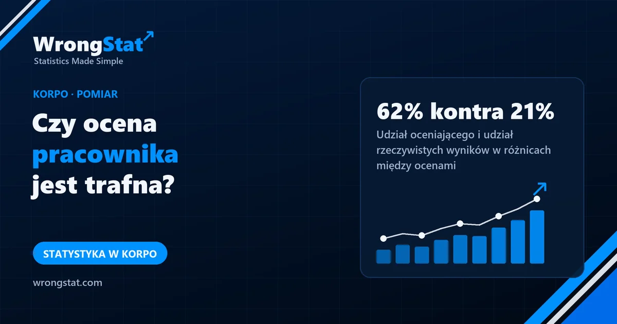 62% kontra 21%: Udział oceniającego i udział rzeczywistych wyników w różnicach między ocenami pracowników