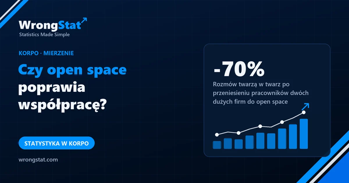 -70%: Rozmów twarzą w twarz po przeniesieniu pracowników dwóch dużych firm do open space
