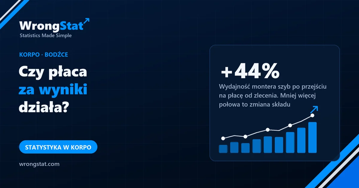 +44%: Wydajność montera szyb po przejściu na płacę od zlecenia. Mniej więcej połowa to zmiana tego, kto pracował