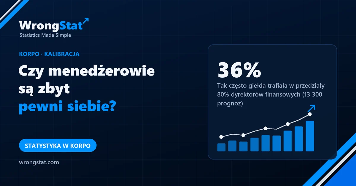 36%: Tak często giełda trafiała w przedziały 80% dyrektorów finansowych (13 300 prognoz, 2001-2011)