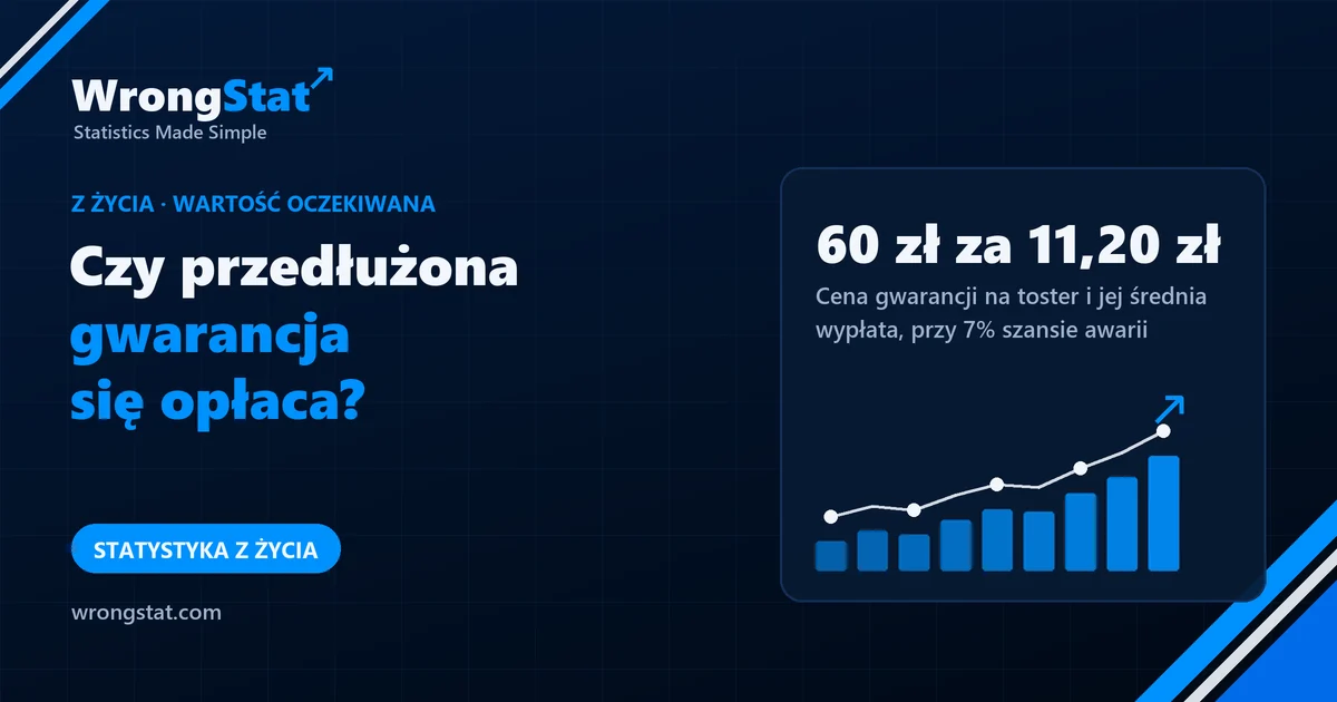 60 zł za 11,20 zł: Cena gwarancji na toster i jej średnia wypłata, przy 7% szansie awarii