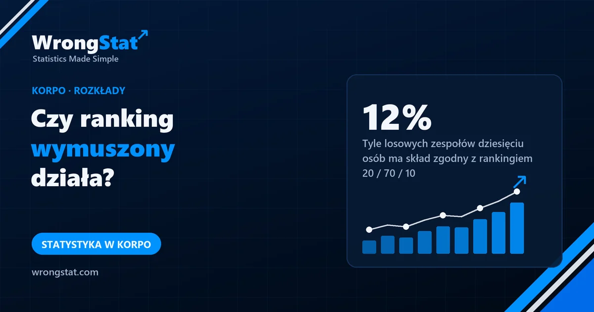 12%: Tyle losowych zespołów dziesięciu osób ma skład zgodny z rankingiem 20 / 70 / 10