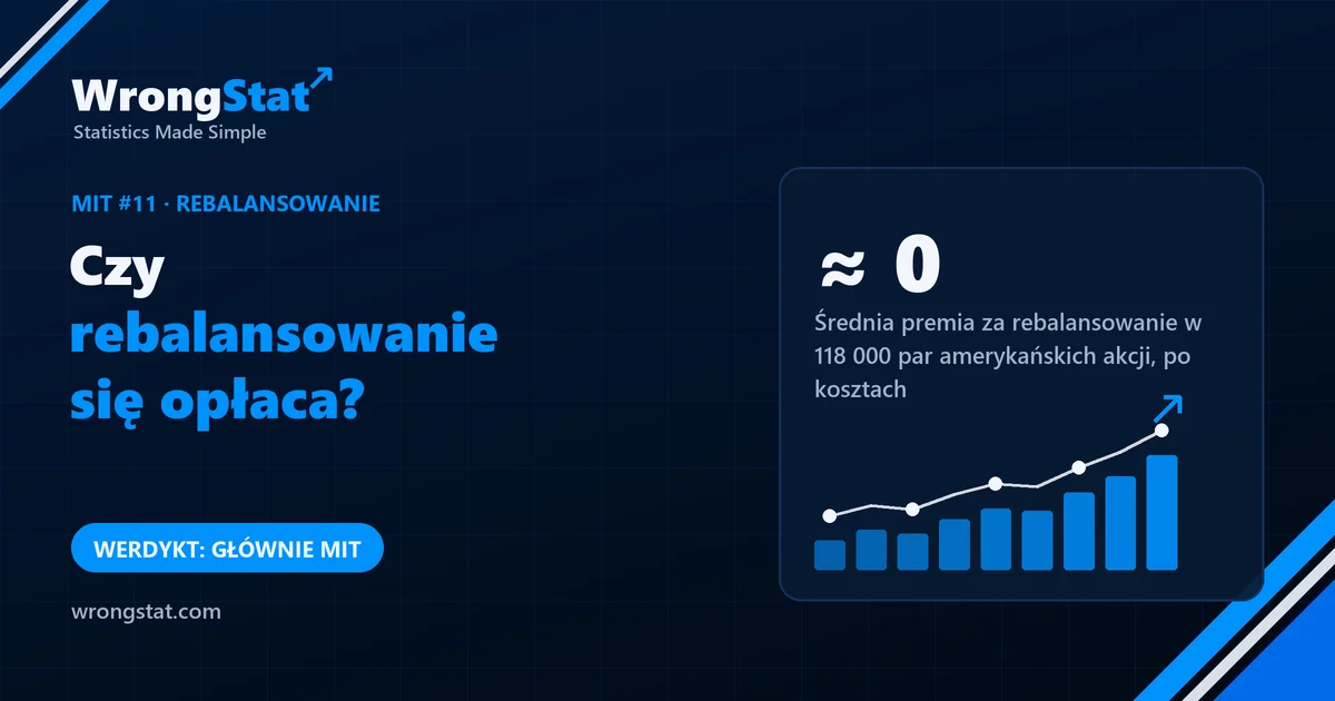Premia za rebalansowanie w 118 000 par akcji: średnio około zera; najlepsze 1000 par od +1,6 do +2,3 punktu rocznie w jednym okresie, około zera w drugim. Werdykt: głównie mit.