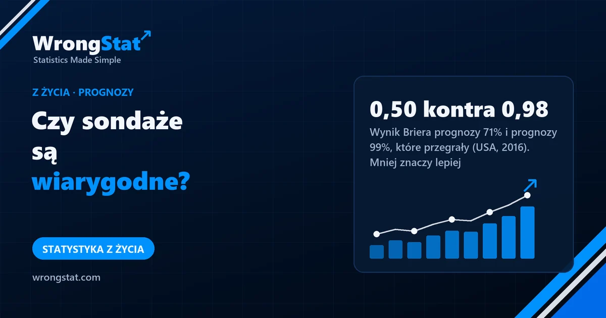 0,50 kontra 0,98: Wynik Briera prognozy 71%, która przegrała, i prognozy 99%, która przegrała. Mniej znaczy lepiej