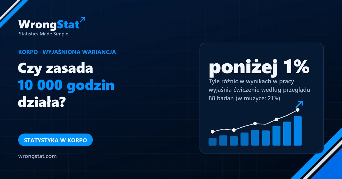 poniżej 1%: Tyle różnic w wynikach w pracy wyjaśnia ćwiczenie według przeglądu 88 badań (w muzyce: 21%)
