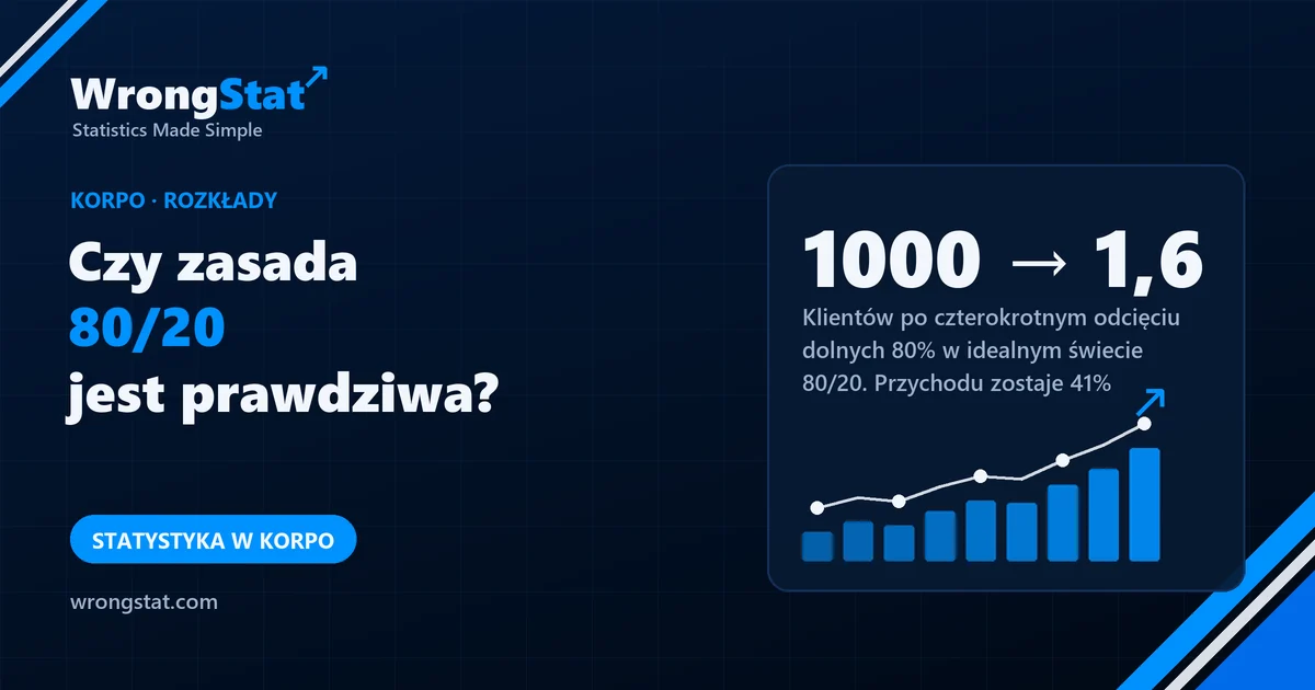 1000 → 1,6: Tylu klientów zostaje po czterokrotnym odcięciu dolnych 80% w idealnym świecie 80/20. Przychodu: 41%