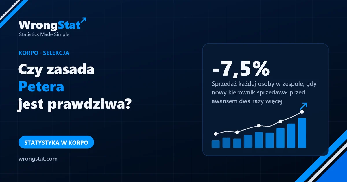 -7,5%: Sprzedaż każdej osoby w zespole, gdy nowy kierownik sprzedawał przed awansem dwa razy więcej