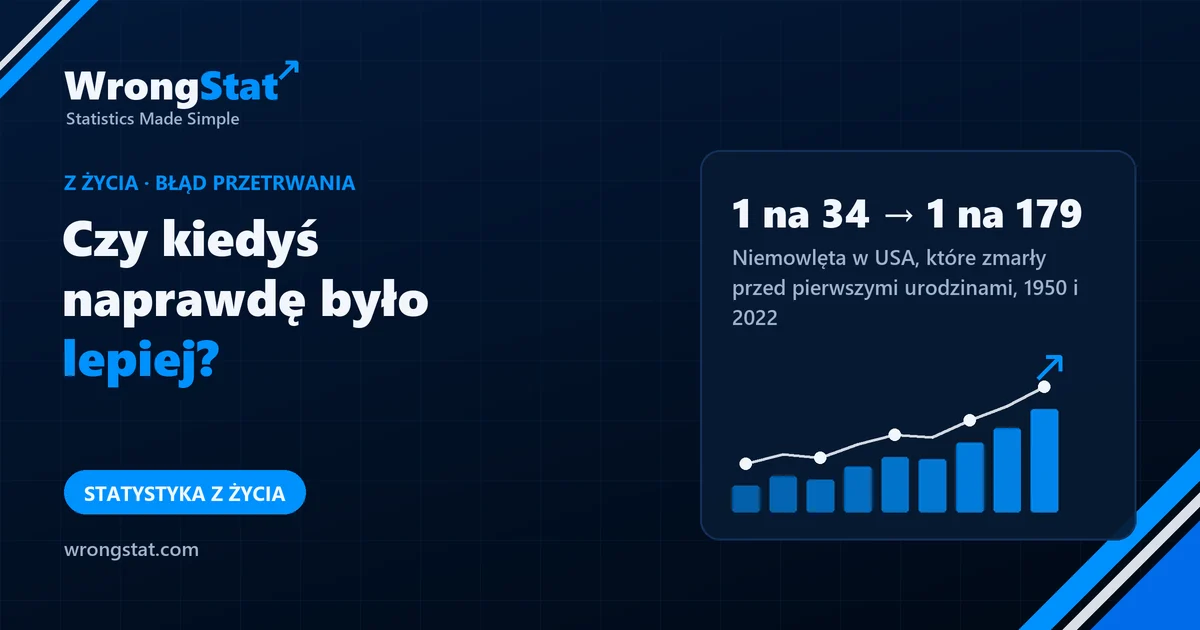 1 na 34 → 1 na 179: Niemowlęta w USA, które zmarły przed pierwszymi urodzinami, 1950 i 2022