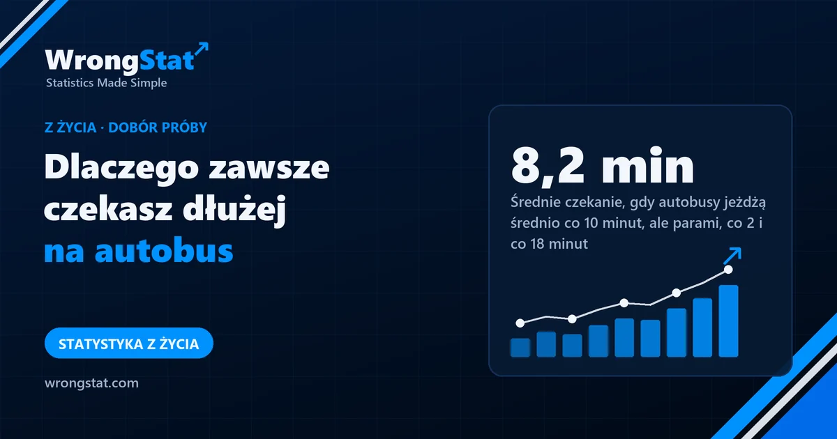 8,2 min: Średnie czekanie, gdy autobusy jeżdżą średnio co 10 minut, ale parami, co 2 i co 18 minut