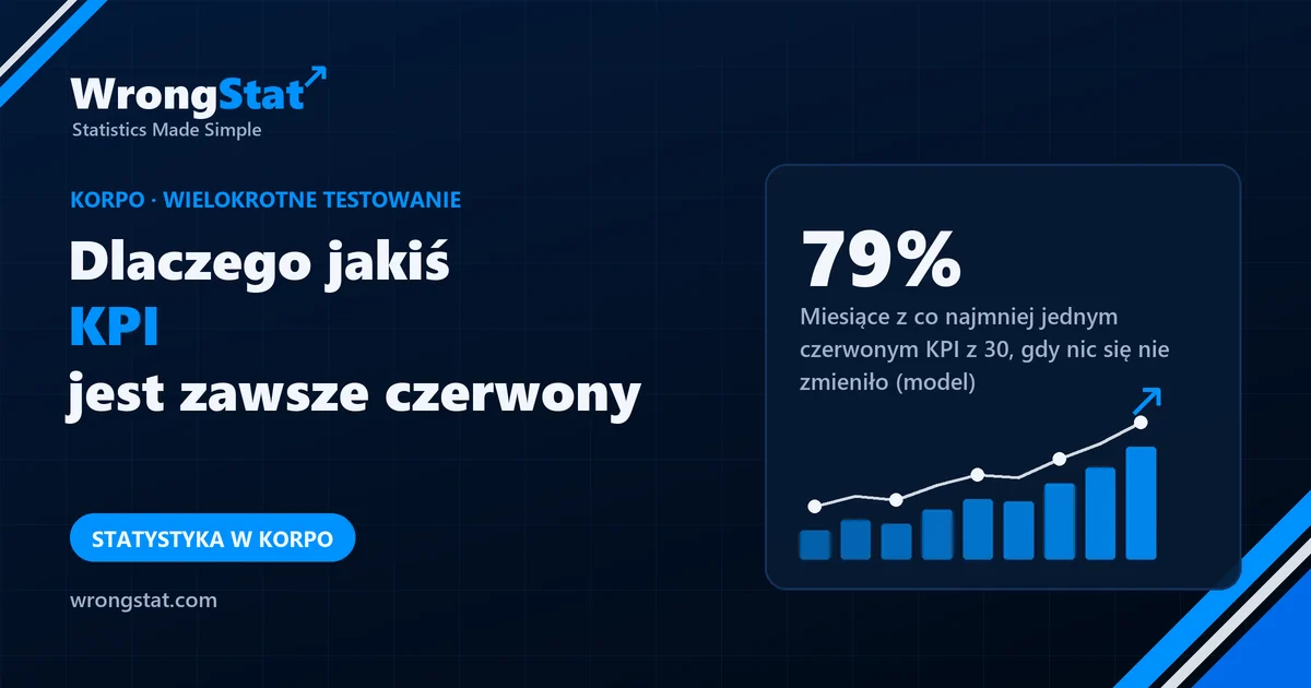 79%: Miesiące z co najmniej jednym czerwonym KPI z 30, gdy nic się nie zmieniło (model)