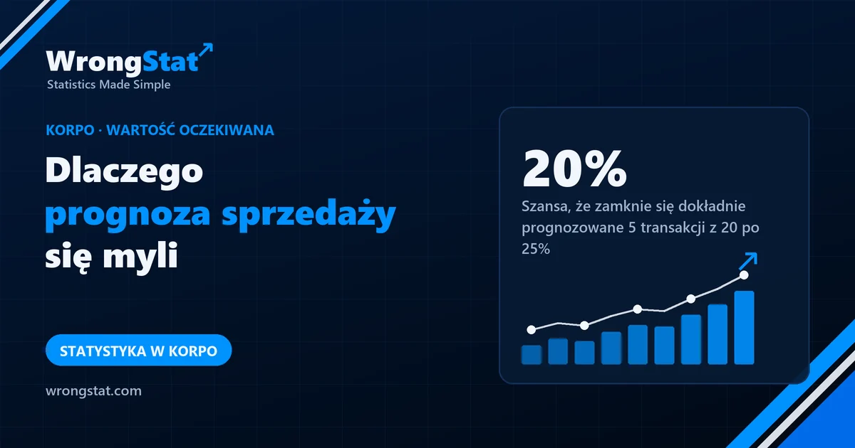 20%: Szansa, że zamknie się dokładnie prognozowane 5 transakcji z 20 po 25%, gdy każde prawdopodobieństwo jest trafne