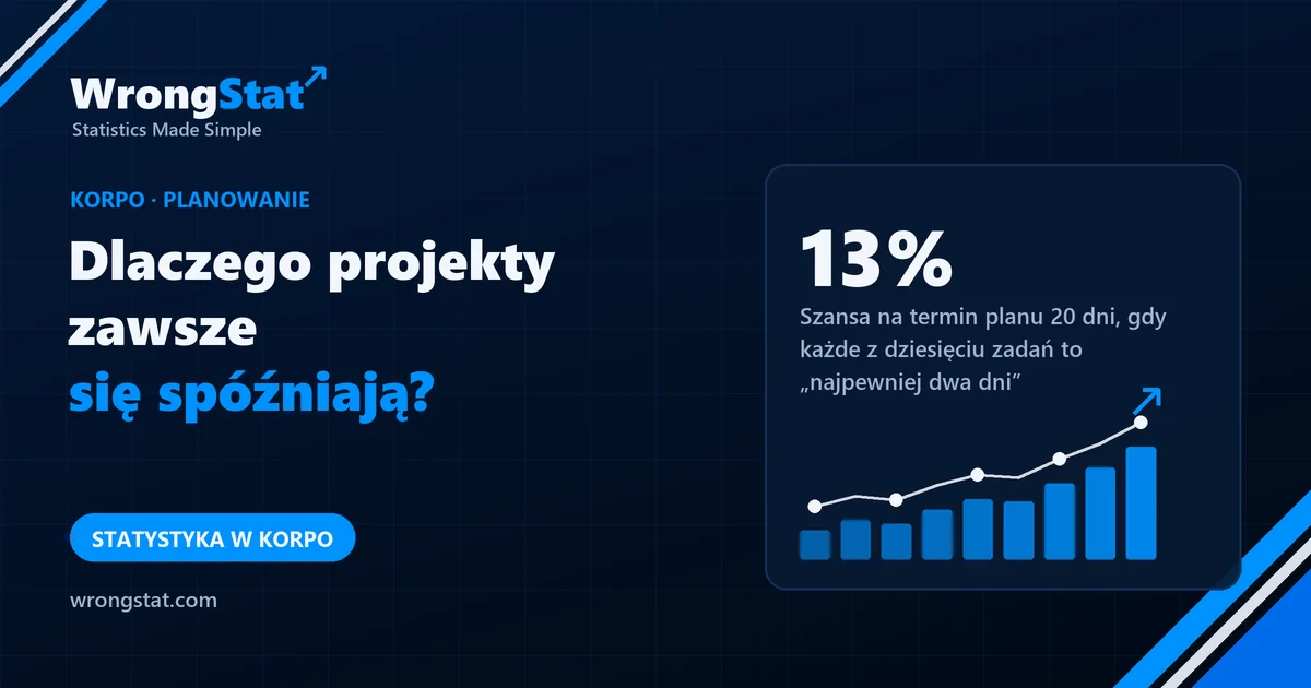 13%: Szansa zmieszczenia się w planie 20 dni, gdy każde z dziesięciu zadań to „najpewniej dwa dni”