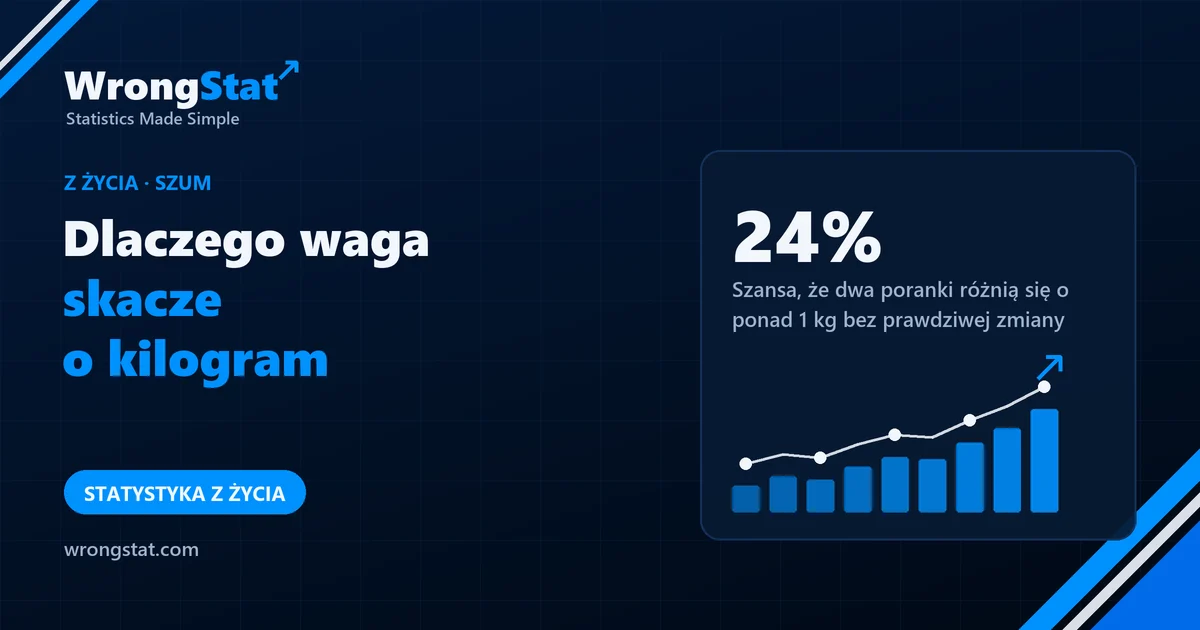 24%: Szansa, że dwa poranki różnią się o ponad 1 kg bez prawdziwej zmiany, przy codziennym szumie 0,6 kg