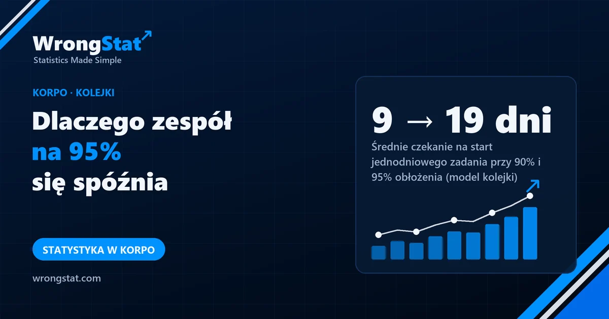 9 → 19 dni: Średnie czekanie, zanim zacznie się jednodniowe zadanie, przy 90% i 95% obłożenia (standardowy model kolejki)
