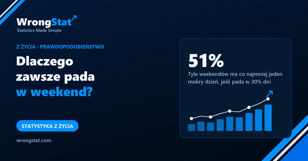 51%: Tyle weekendów ma co najmniej jeden mokry dzień, jeśli pada w 30% dni