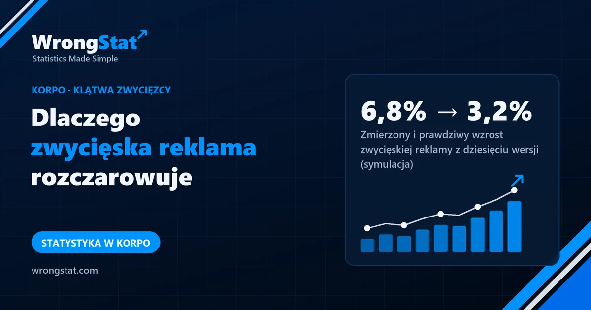 6,8% → 3,2%: Zmierzony i prawdziwy wzrost zwycięskiej reklamy z dziesięciu wersji, średnio (symulacja)