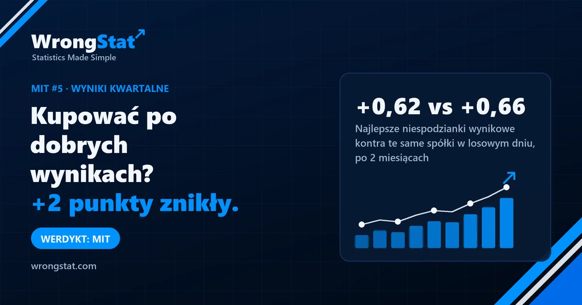 Najlepsze niespodzianki wynikowe: +0,62 punktu ponad S&P 500 po dwóch miesiącach. Te same spółki w losowym dniu: +0,66. Werdykt: mit.