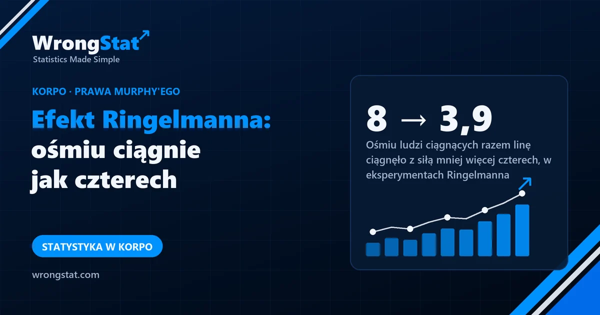 8 → 3,9: Ośmiu ludzi ciągnących razem linę ciągnęło z siłą mniej więcej czterech, w eksperymentach Ringelmanna