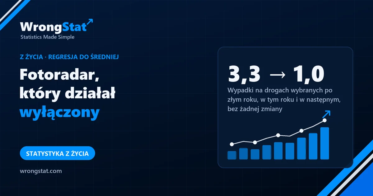 3,3 → 1,0: Wypadki na drogach wybranych po złym roku, w tym roku i w następnym, bez żadnej zmiany (symulacja)