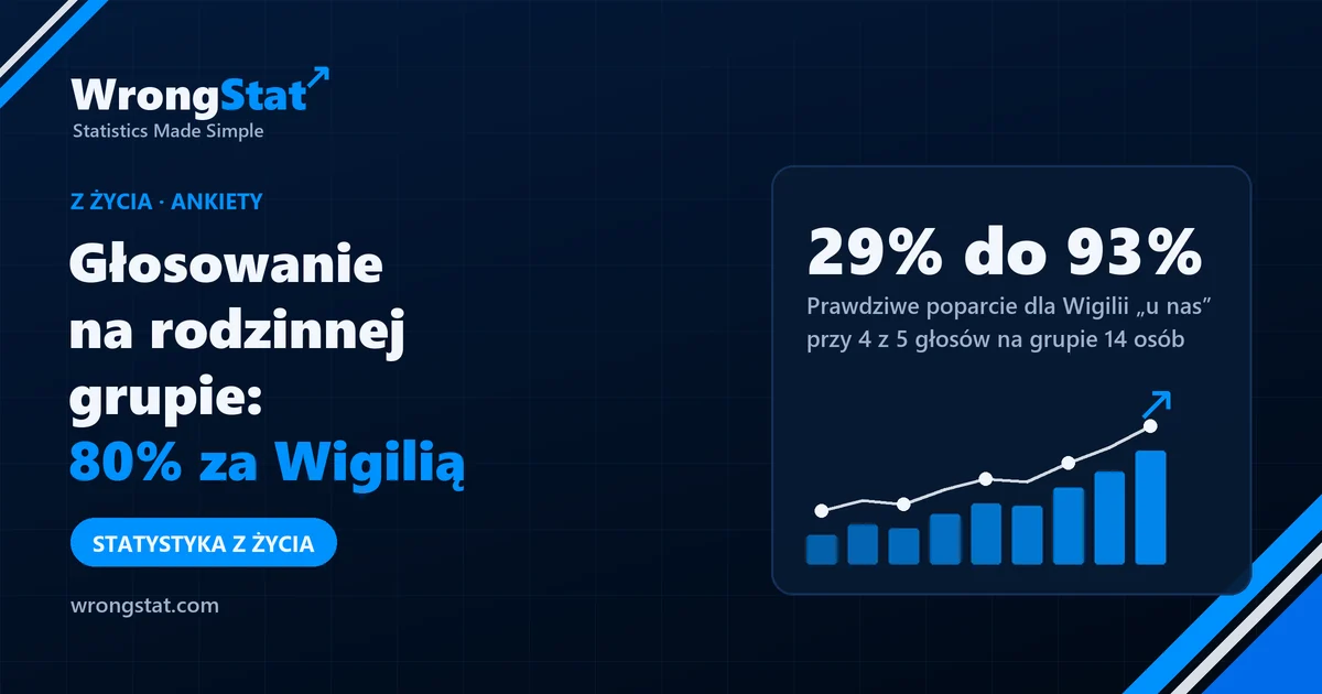 29% do 93%: Prawdziwe poparcie dla Wigilii „u nas” przy 4 z 5 głosów na grupie 14 osób