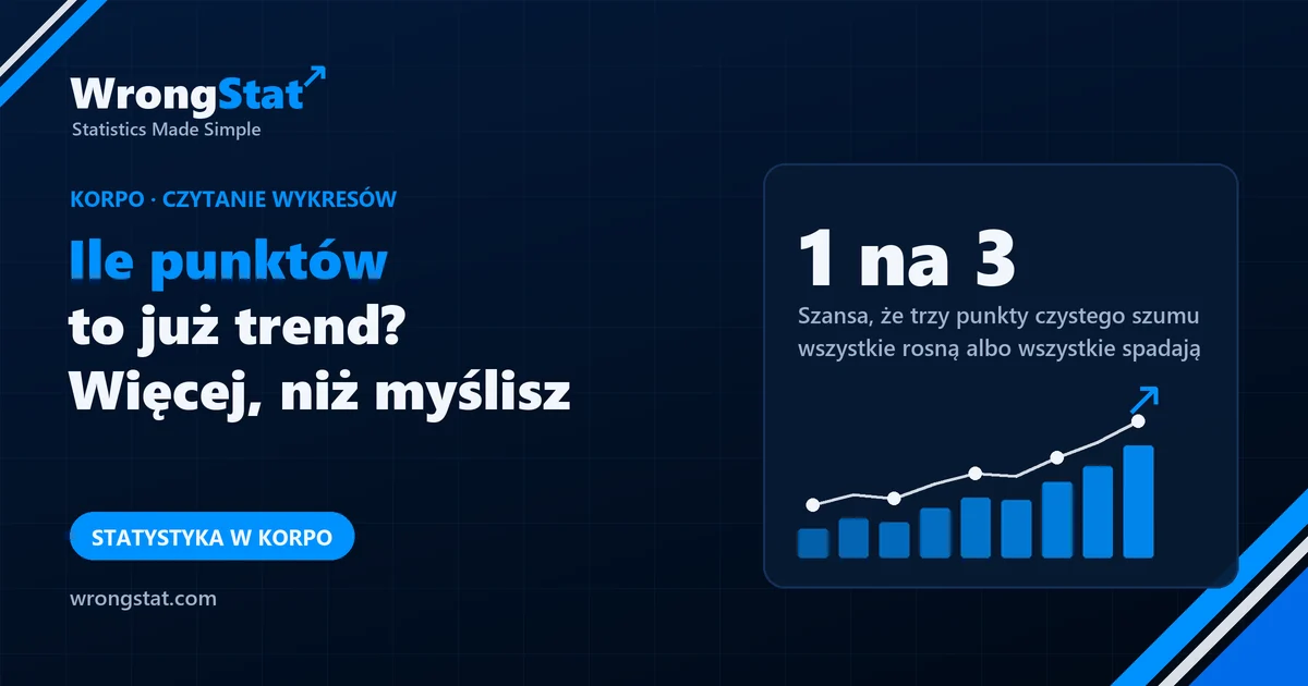1 na 3: Szansa, że trzy punkty czystego szumu wszystkie rosną albo wszystkie spadają