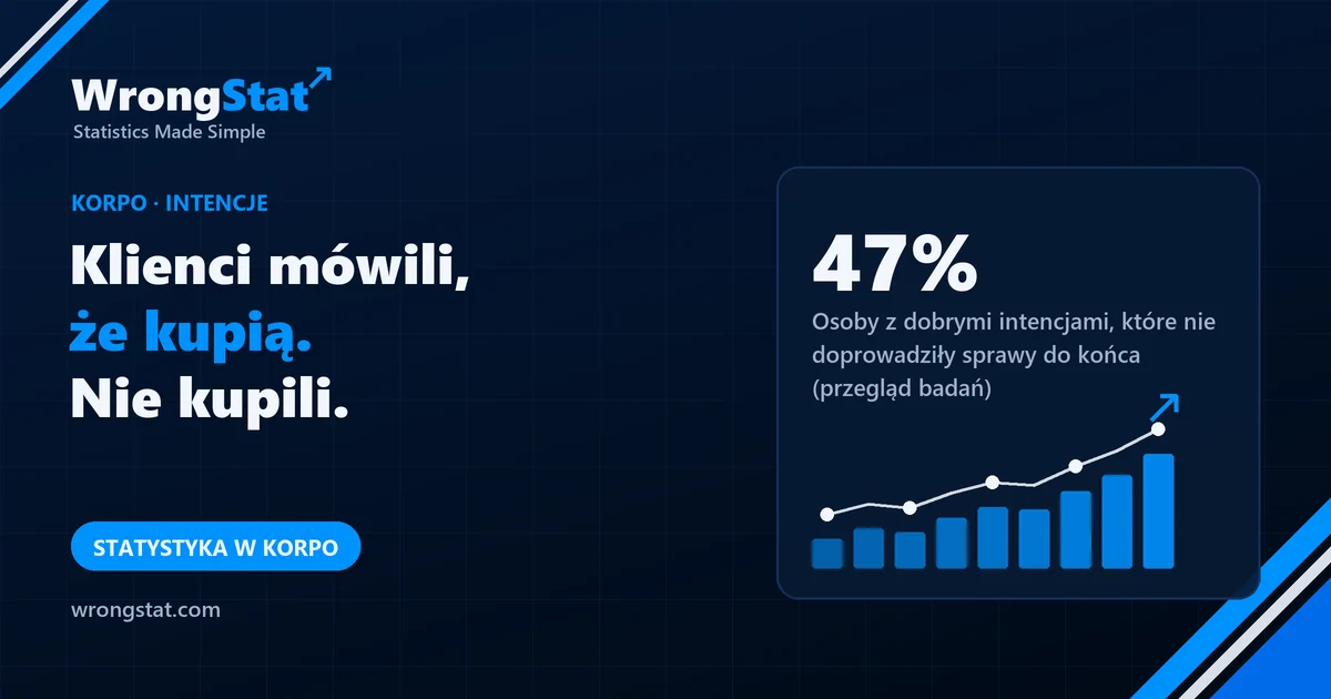 47%: Osoby z dobrymi intencjami, które nie doprowadziły sprawy do końca, w przeglądzie badań nad intencjami